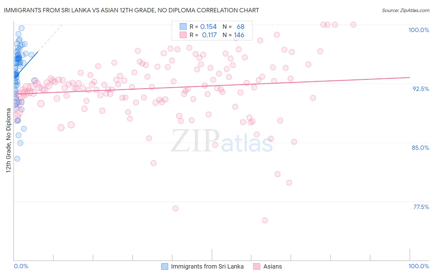 Immigrants from Sri Lanka vs Asian 12th Grade, No Diploma