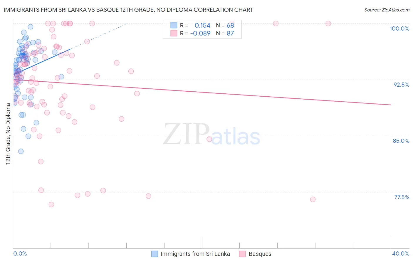 Immigrants from Sri Lanka vs Basque 12th Grade, No Diploma