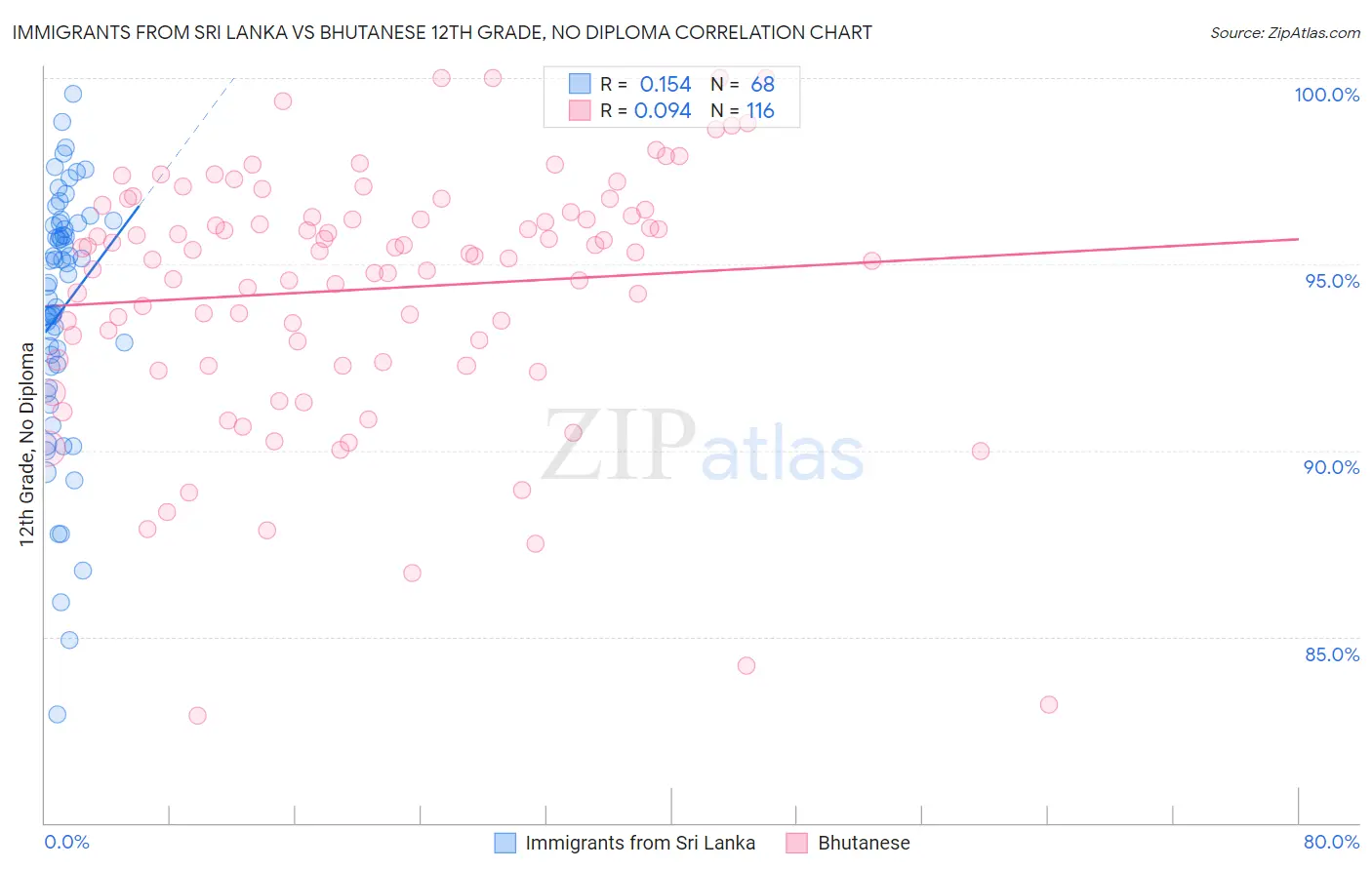 Immigrants from Sri Lanka vs Bhutanese 12th Grade, No Diploma