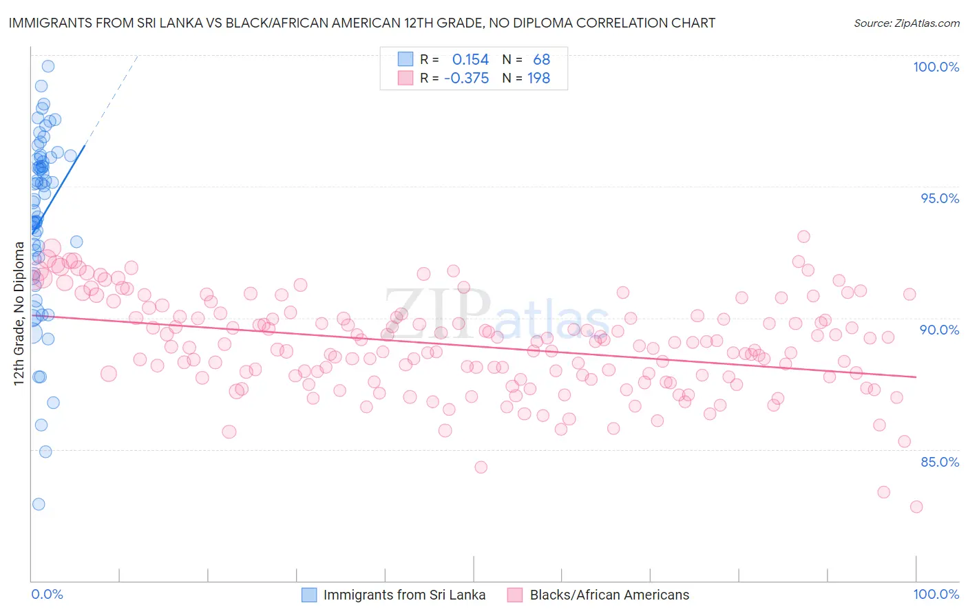 Immigrants from Sri Lanka vs Black/African American 12th Grade, No Diploma