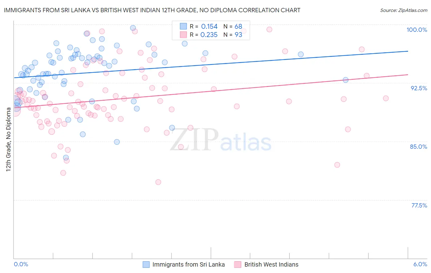 Immigrants from Sri Lanka vs British West Indian 12th Grade, No Diploma