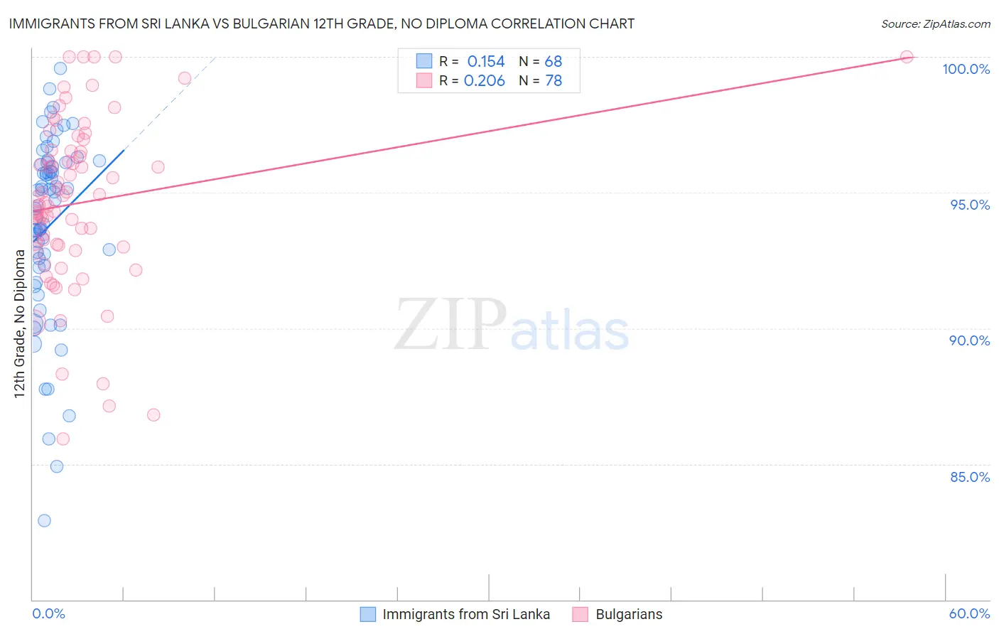 Immigrants from Sri Lanka vs Bulgarian 12th Grade, No Diploma