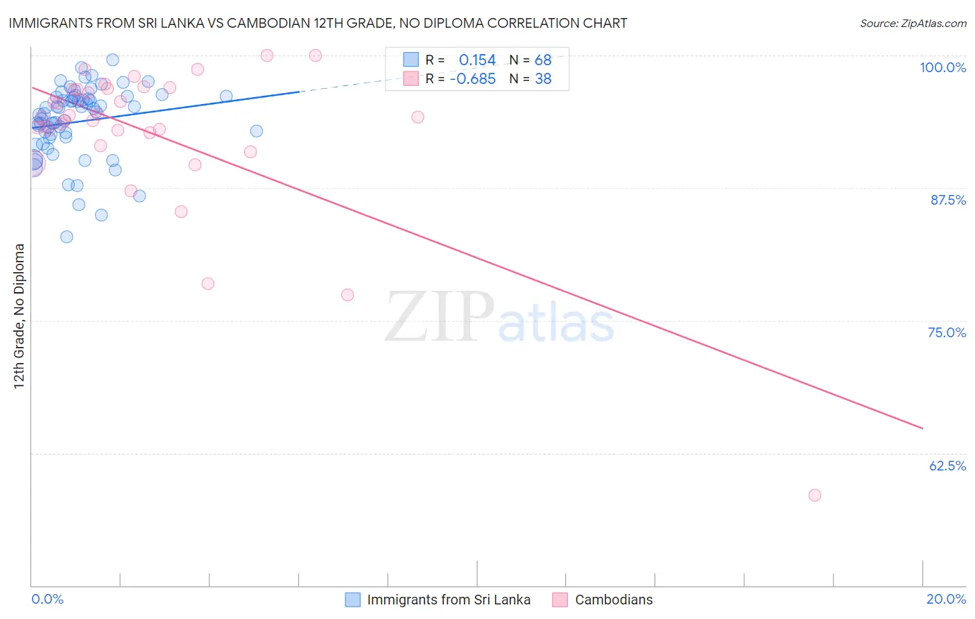 Immigrants from Sri Lanka vs Cambodian 12th Grade, No Diploma