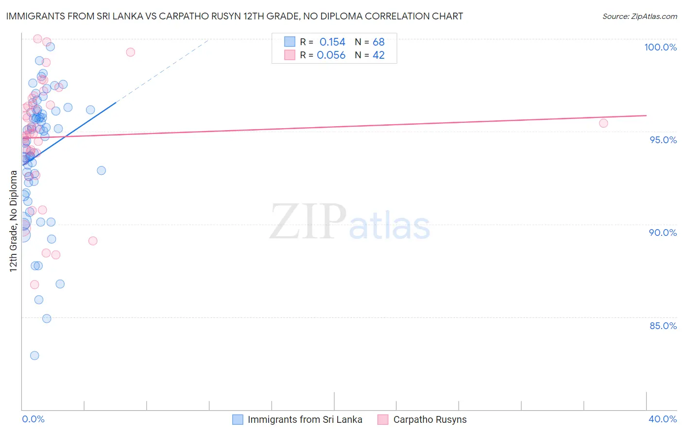 Immigrants from Sri Lanka vs Carpatho Rusyn 12th Grade, No Diploma