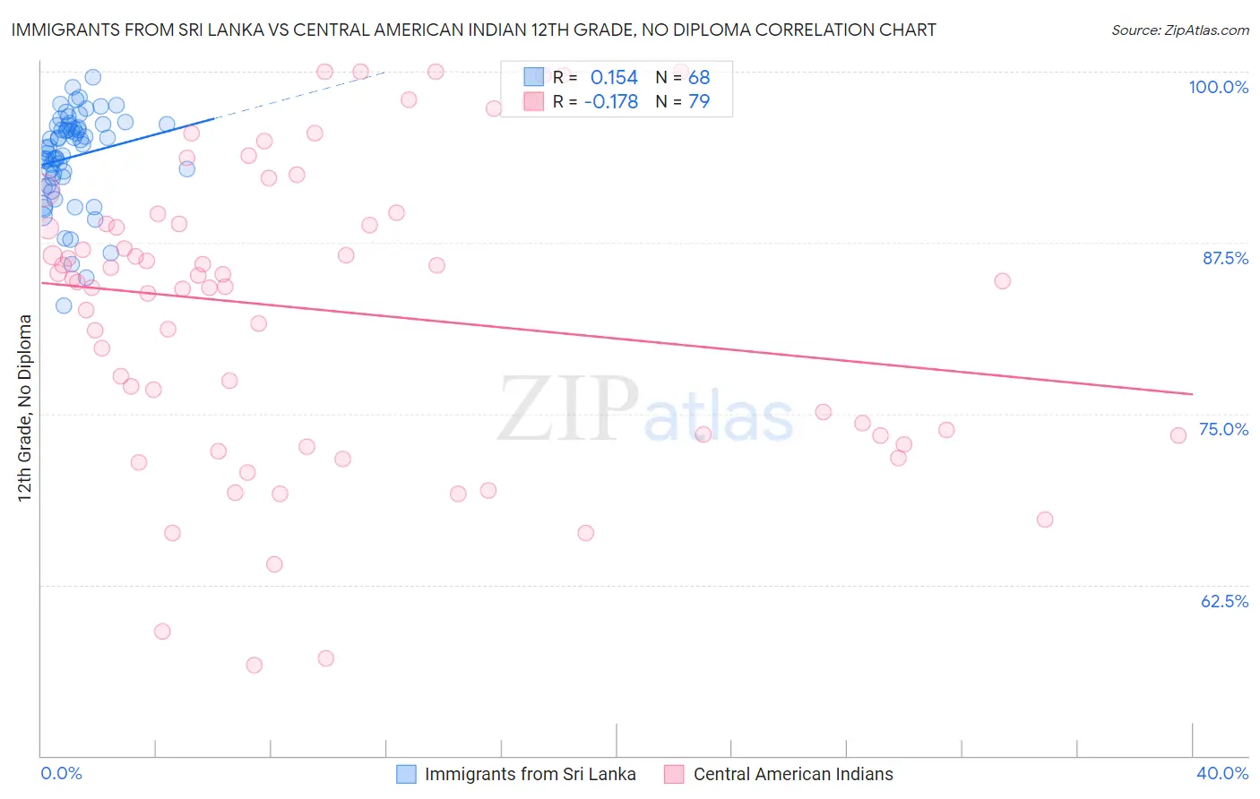 Immigrants from Sri Lanka vs Central American Indian 12th Grade, No Diploma