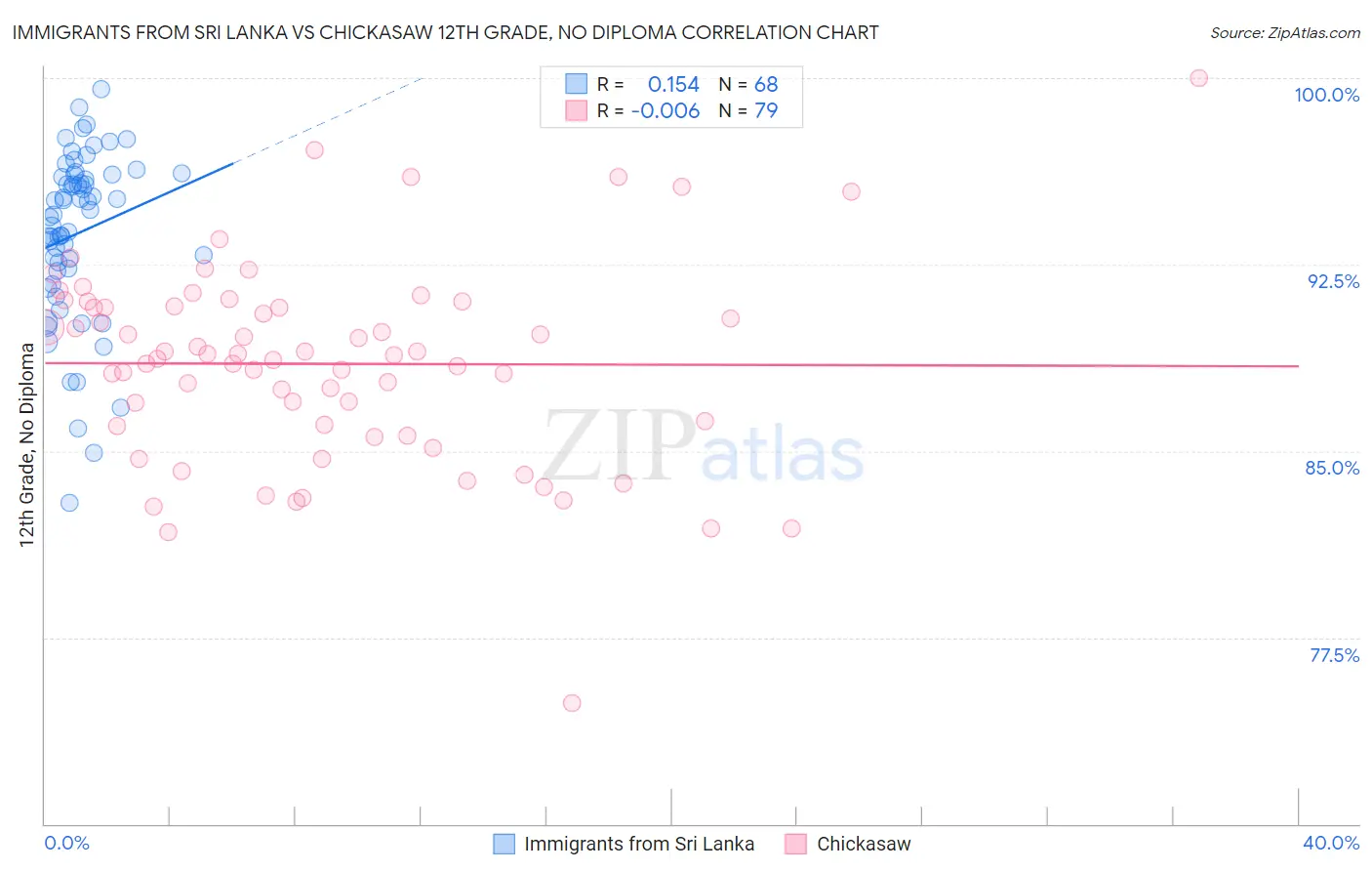 Immigrants from Sri Lanka vs Chickasaw 12th Grade, No Diploma