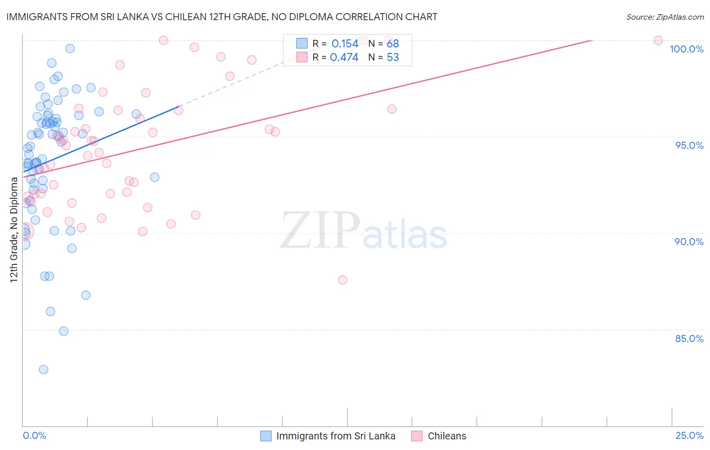 Immigrants from Sri Lanka vs Chilean 12th Grade, No Diploma