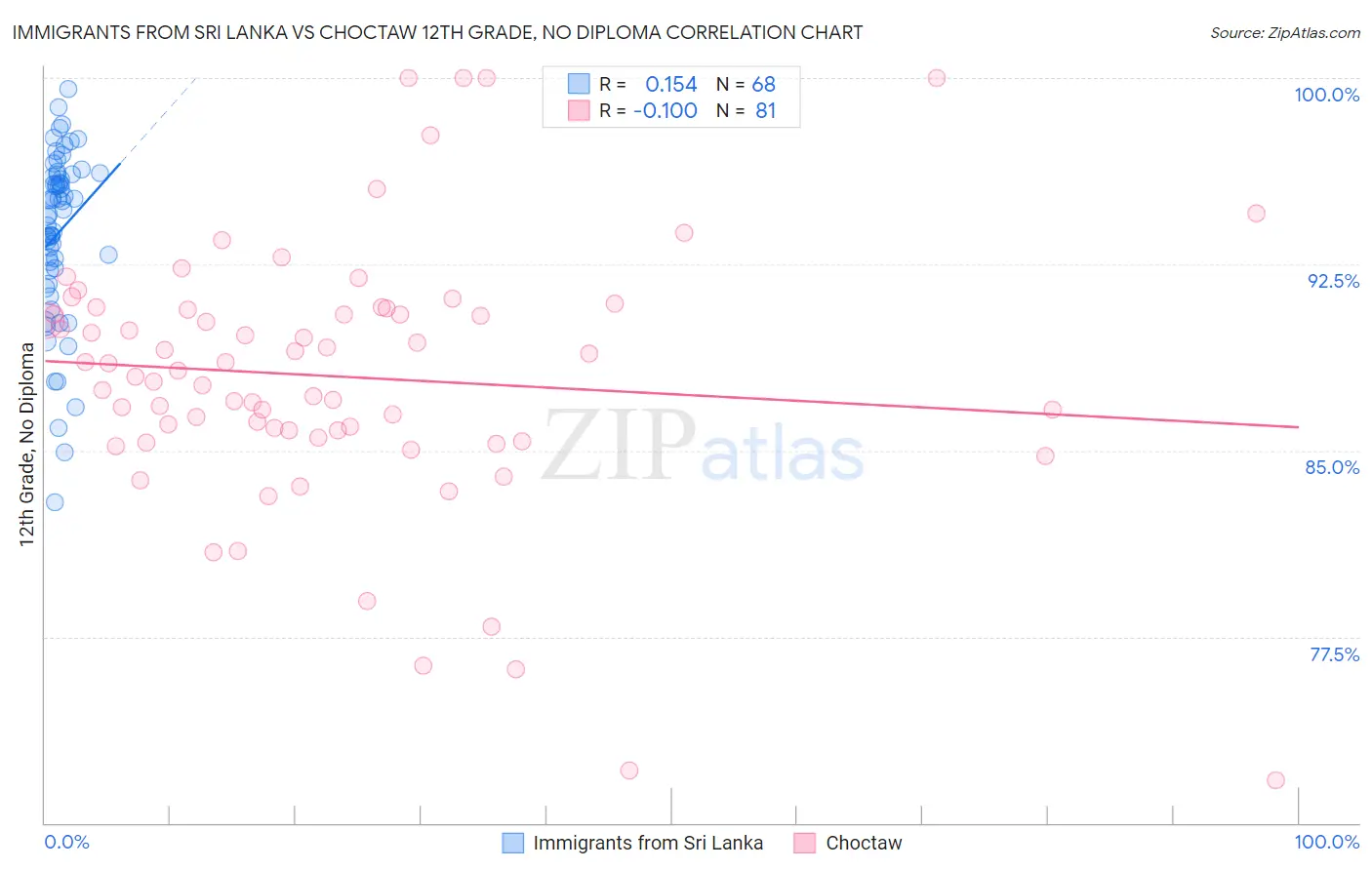 Immigrants from Sri Lanka vs Choctaw 12th Grade, No Diploma