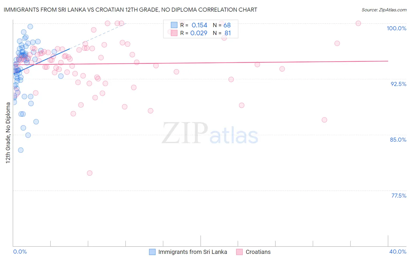Immigrants from Sri Lanka vs Croatian 12th Grade, No Diploma