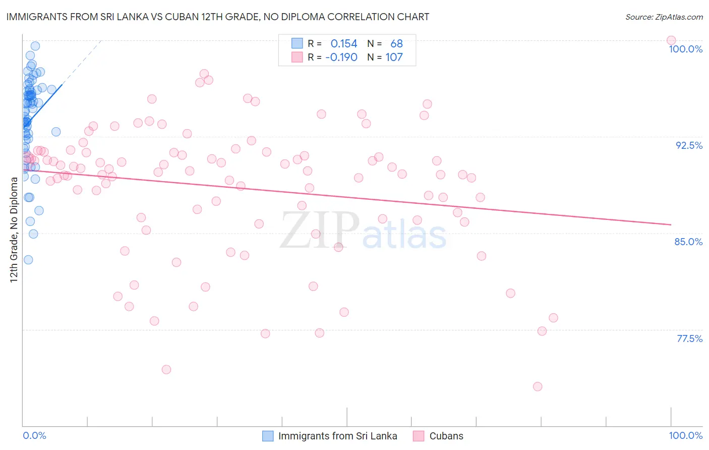 Immigrants from Sri Lanka vs Cuban 12th Grade, No Diploma