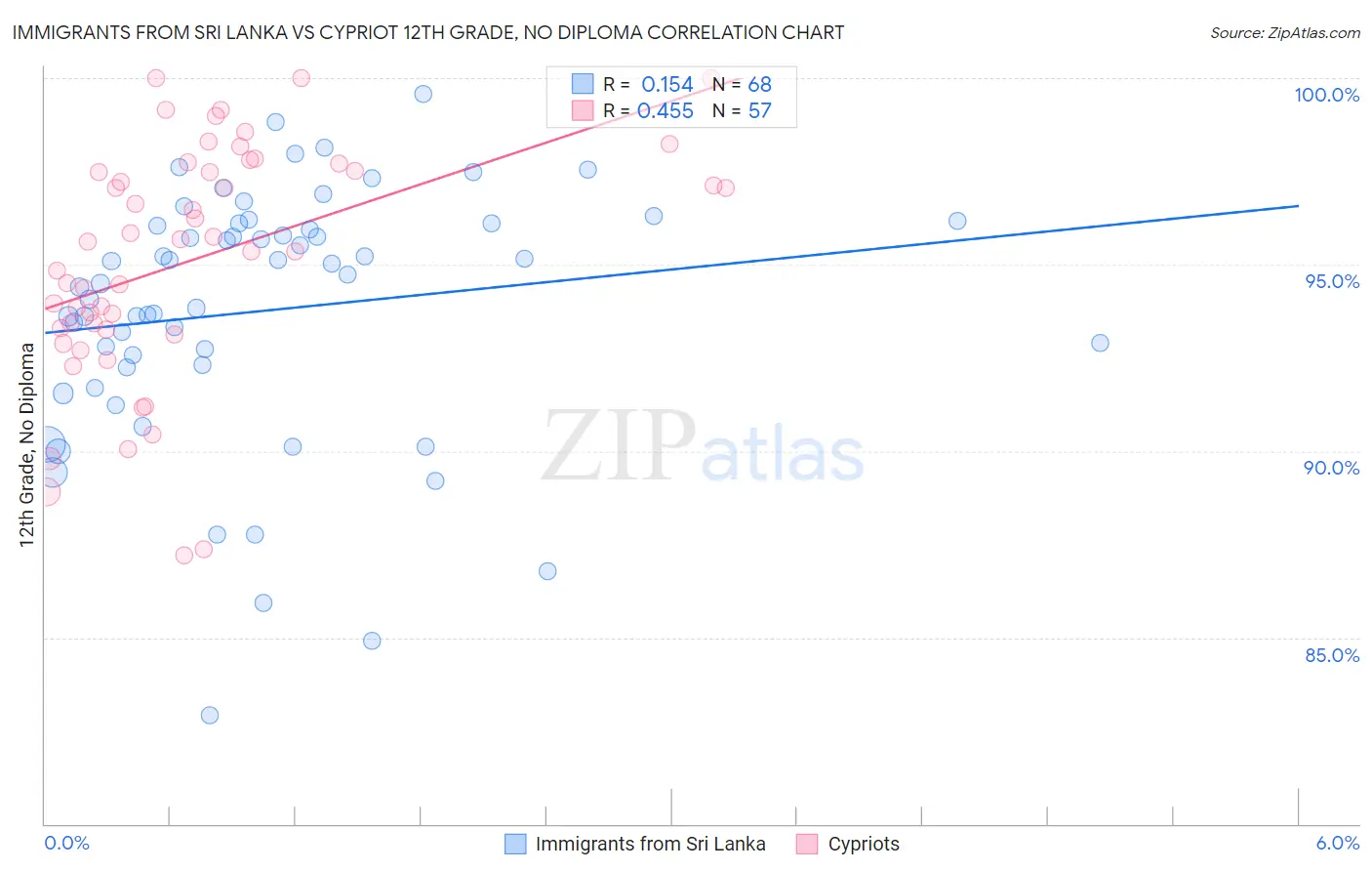 Immigrants from Sri Lanka vs Cypriot 12th Grade, No Diploma