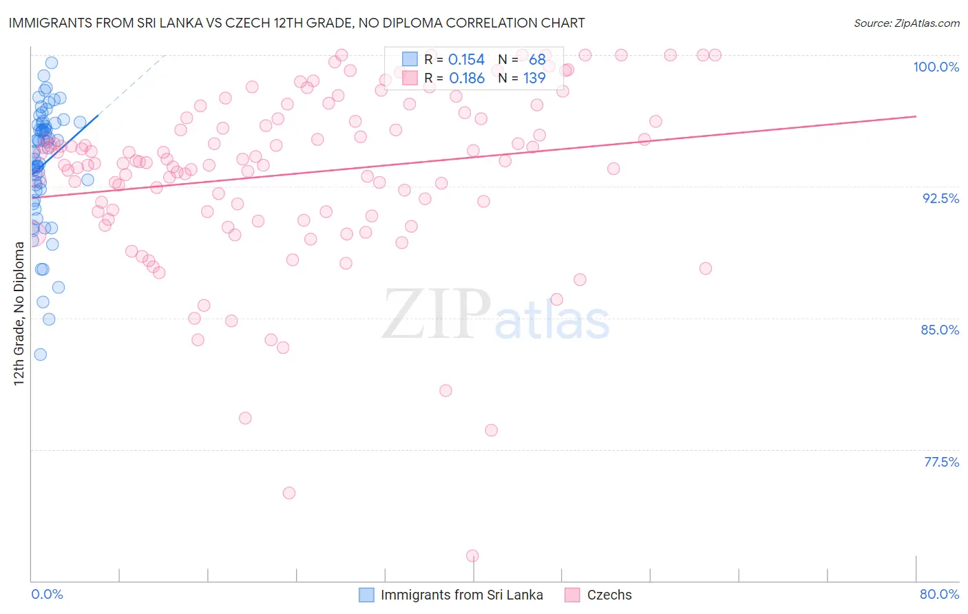 Immigrants from Sri Lanka vs Czech 12th Grade, No Diploma