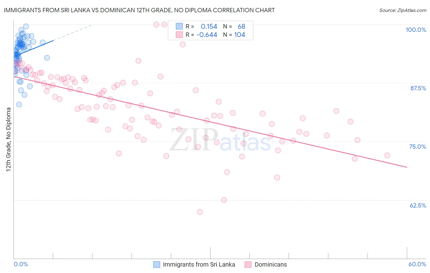 Immigrants from Sri Lanka vs Dominican 12th Grade, No Diploma