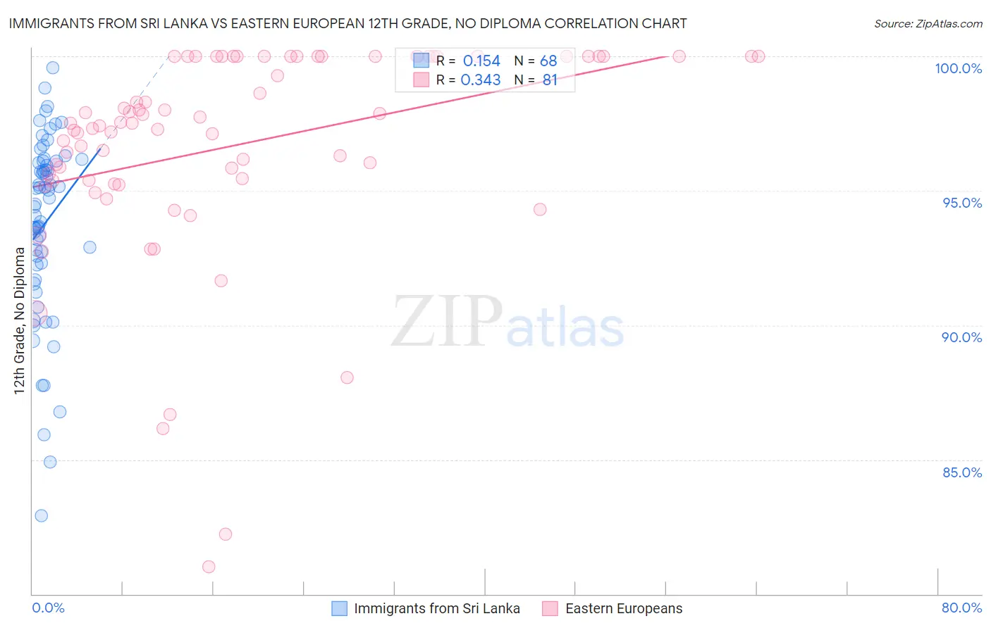 Immigrants from Sri Lanka vs Eastern European 12th Grade, No Diploma