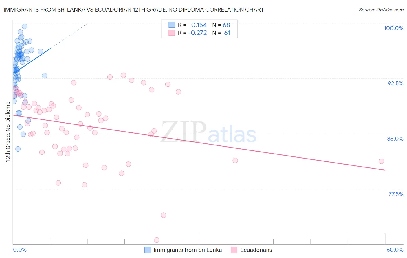 Immigrants from Sri Lanka vs Ecuadorian 12th Grade, No Diploma
