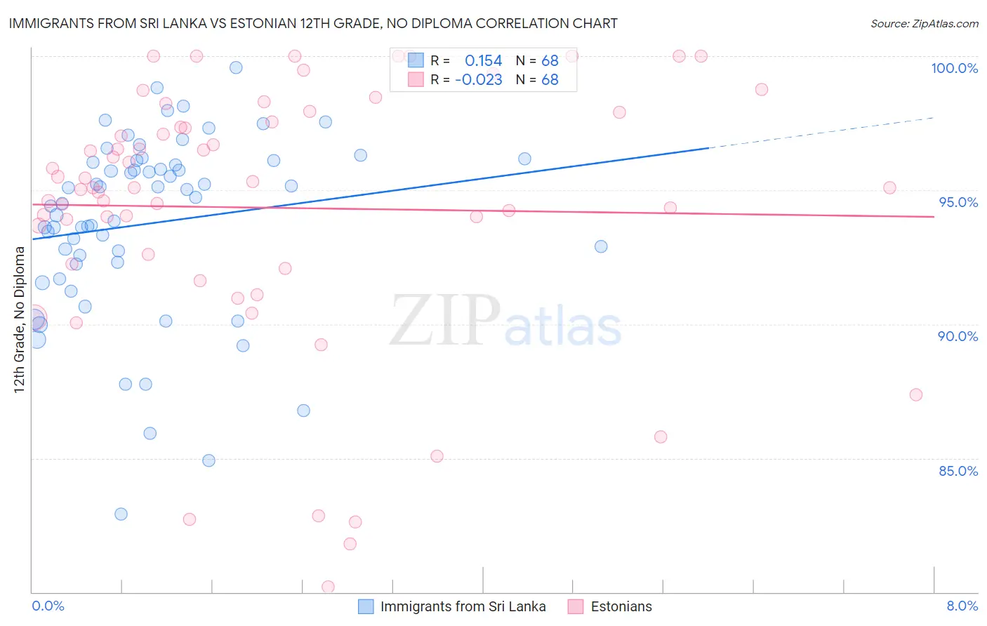 Immigrants from Sri Lanka vs Estonian 12th Grade, No Diploma