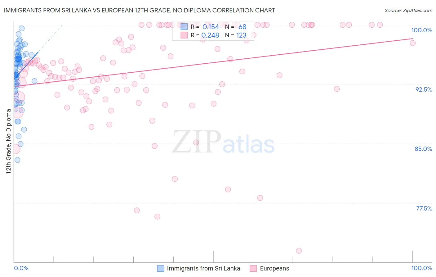 Immigrants from Sri Lanka vs European 12th Grade, No Diploma