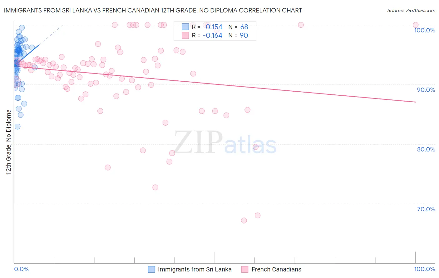 Immigrants from Sri Lanka vs French Canadian 12th Grade, No Diploma
