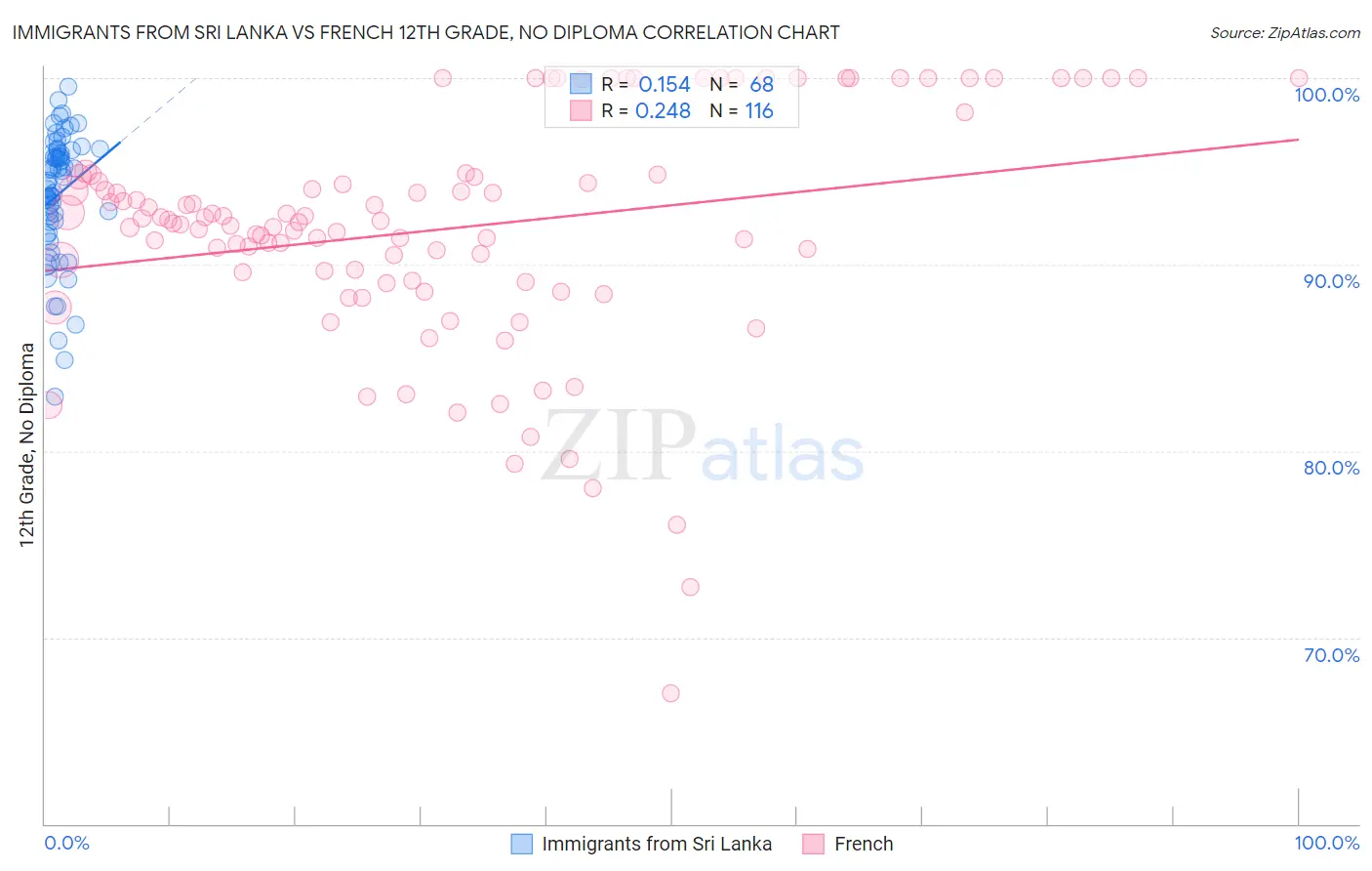 Immigrants from Sri Lanka vs French 12th Grade, No Diploma