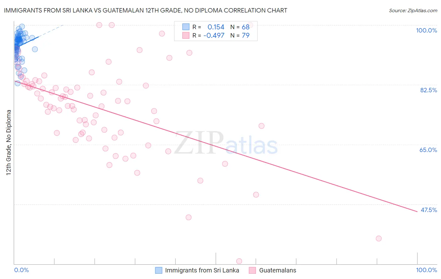 Immigrants from Sri Lanka vs Guatemalan 12th Grade, No Diploma