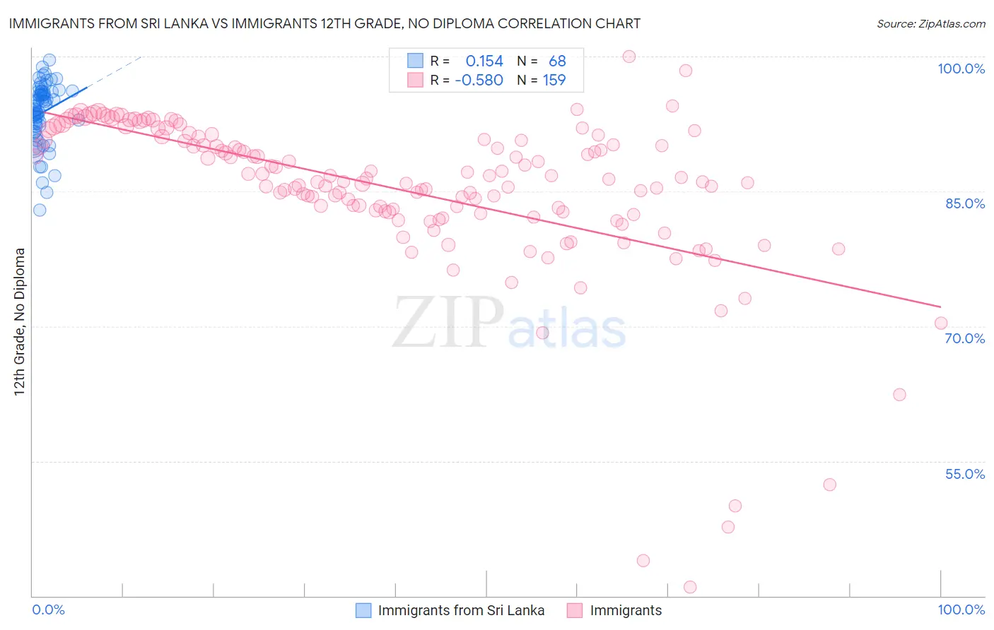 Immigrants from Sri Lanka vs Immigrants 12th Grade, No Diploma