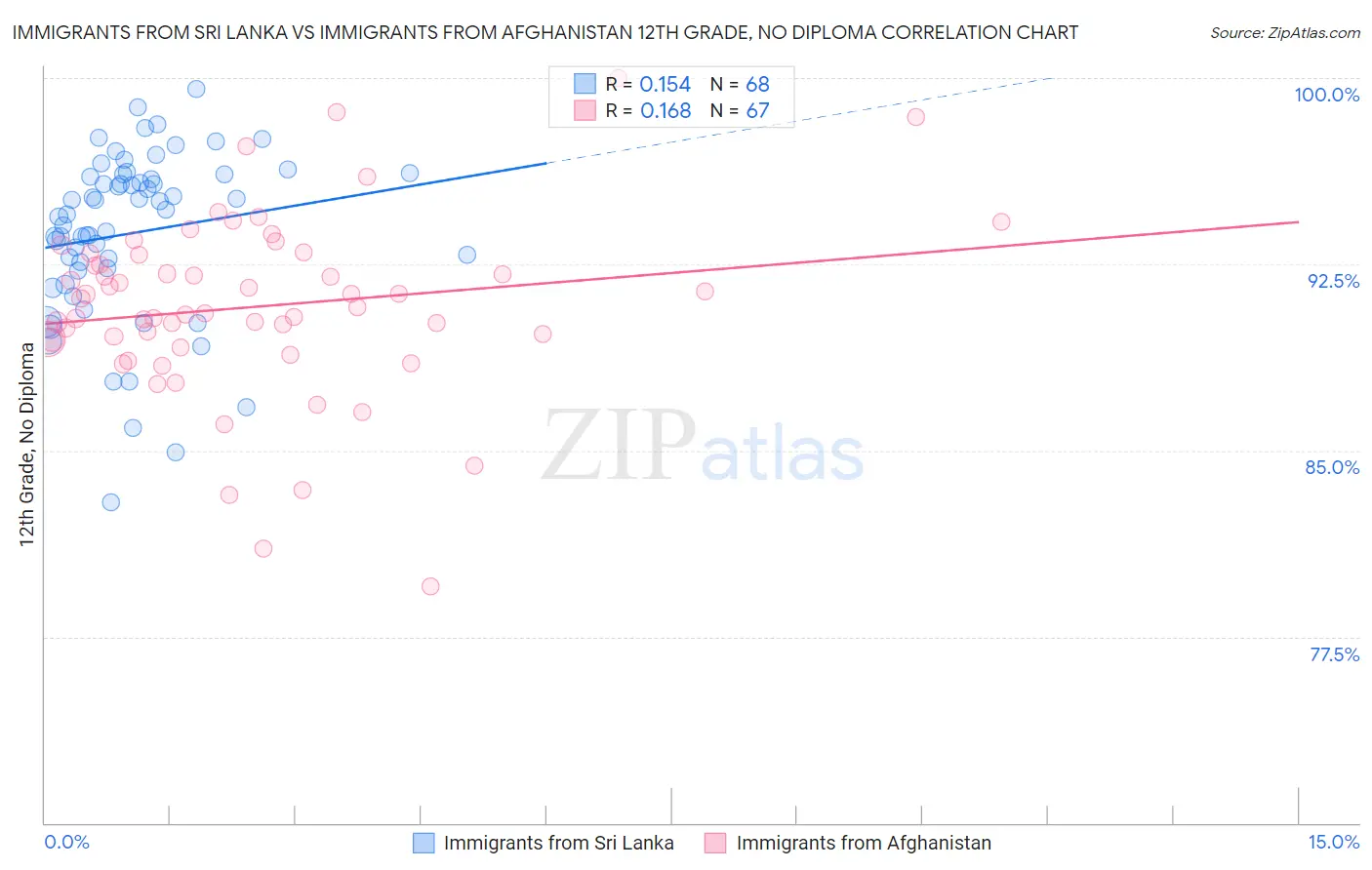 Immigrants from Sri Lanka vs Immigrants from Afghanistan 12th Grade, No Diploma
