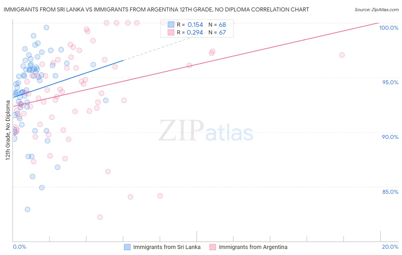 Immigrants from Sri Lanka vs Immigrants from Argentina 12th Grade, No Diploma