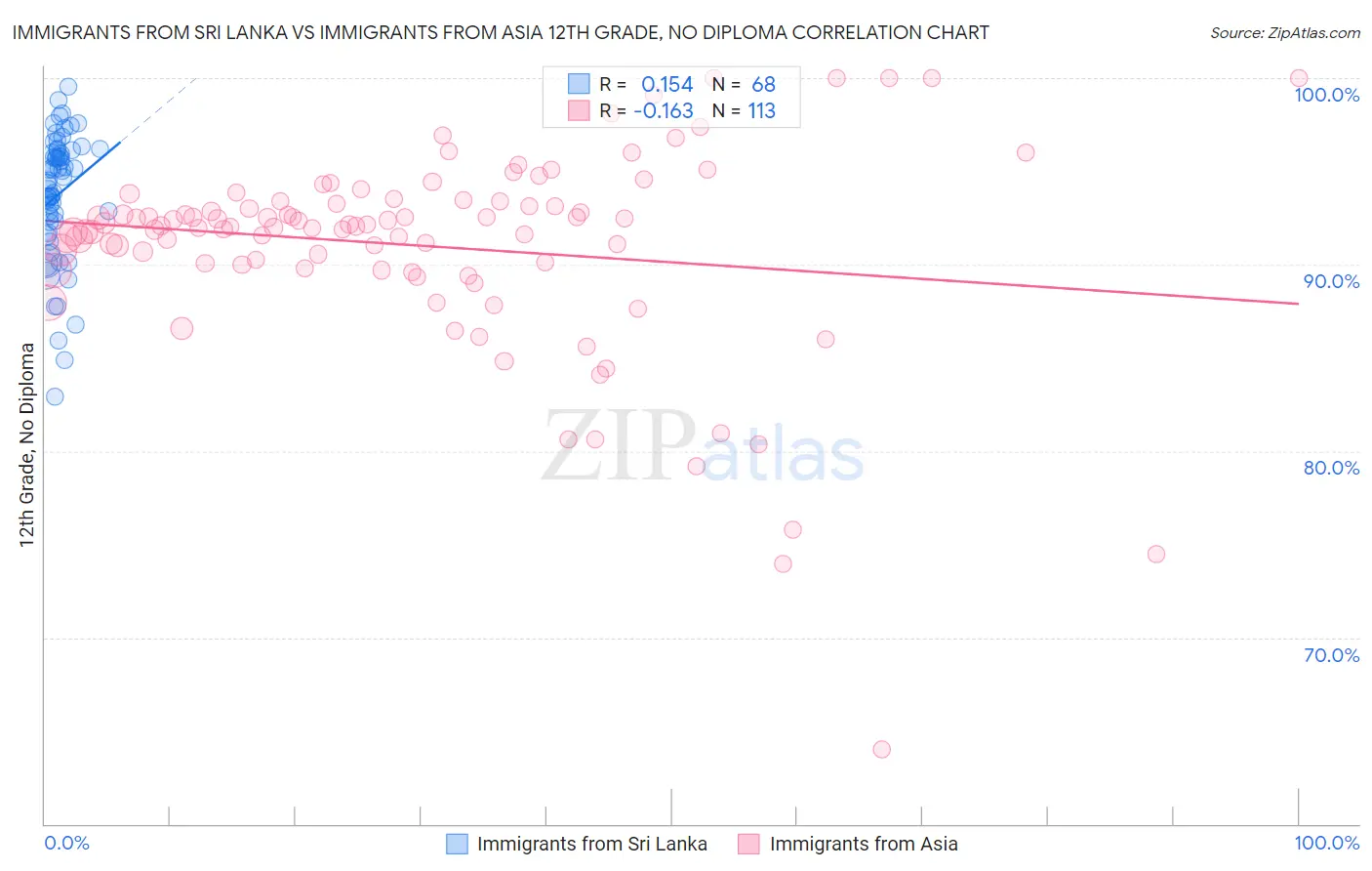 Immigrants from Sri Lanka vs Immigrants from Asia 12th Grade, No Diploma
