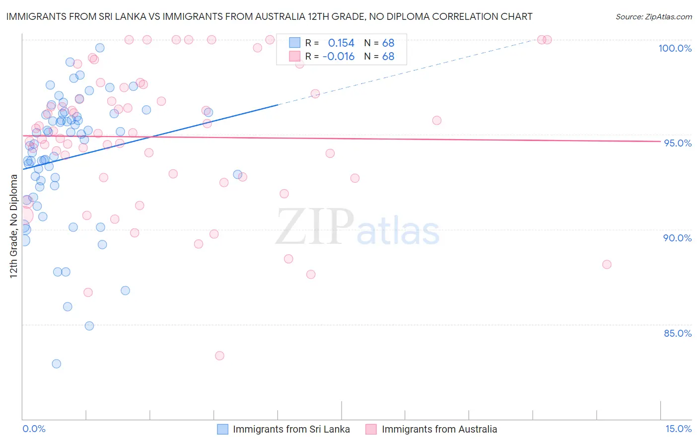 Immigrants from Sri Lanka vs Immigrants from Australia 12th Grade, No Diploma
