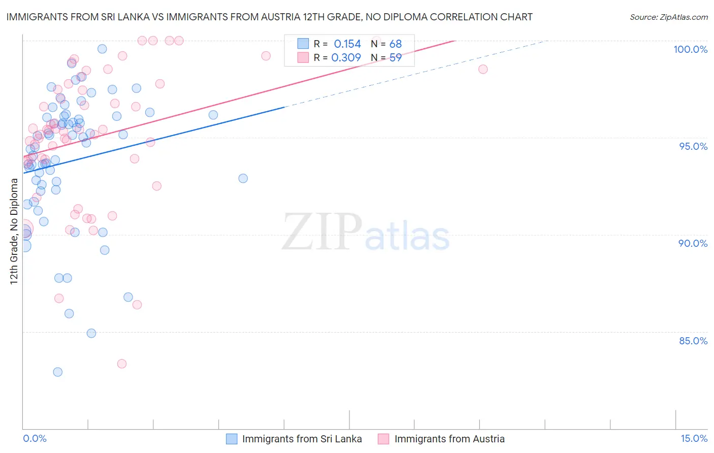 Immigrants from Sri Lanka vs Immigrants from Austria 12th Grade, No Diploma