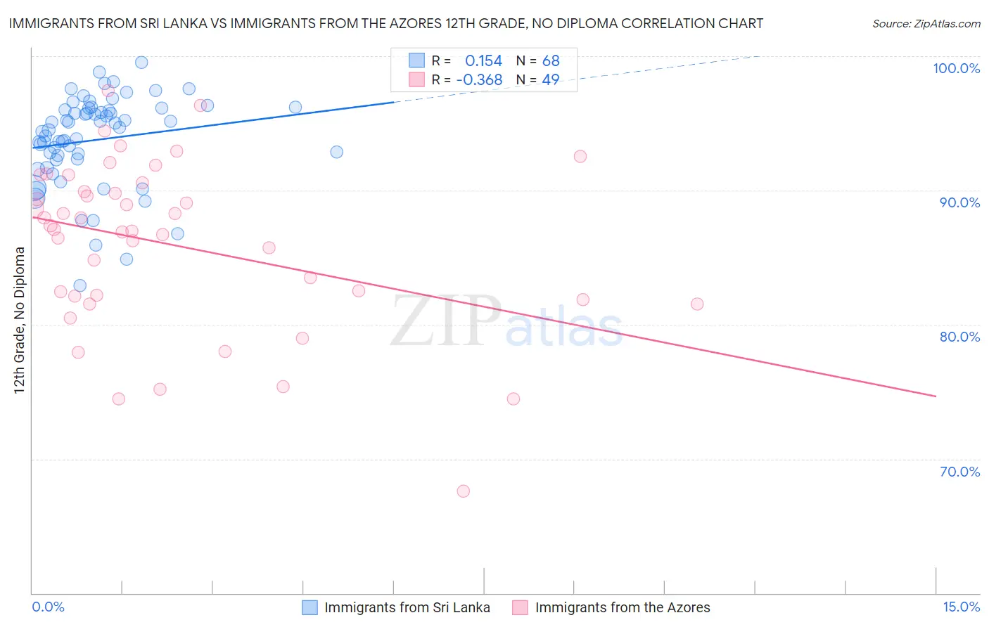 Immigrants from Sri Lanka vs Immigrants from the Azores 12th Grade, No Diploma