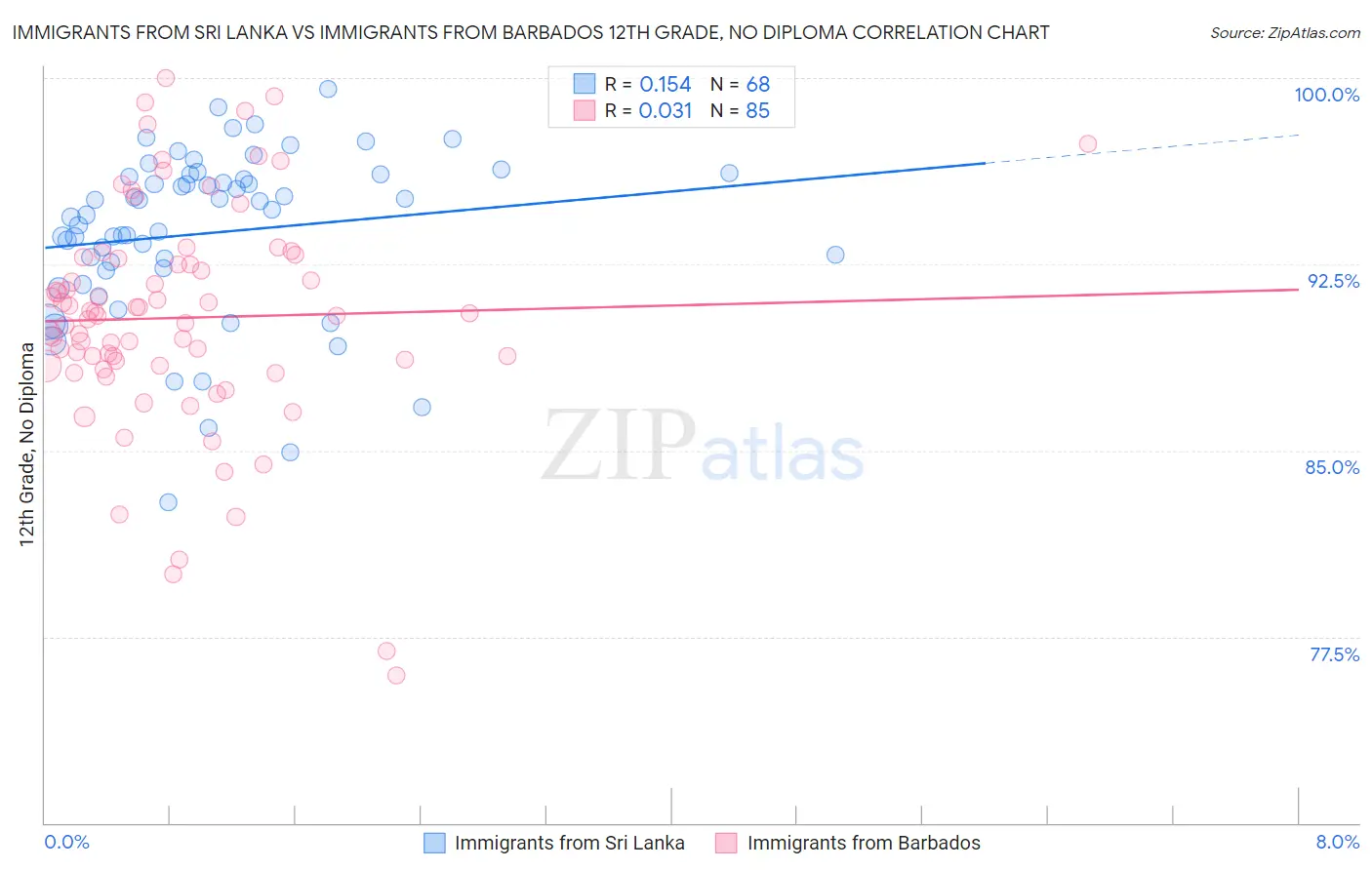 Immigrants from Sri Lanka vs Immigrants from Barbados 12th Grade, No Diploma