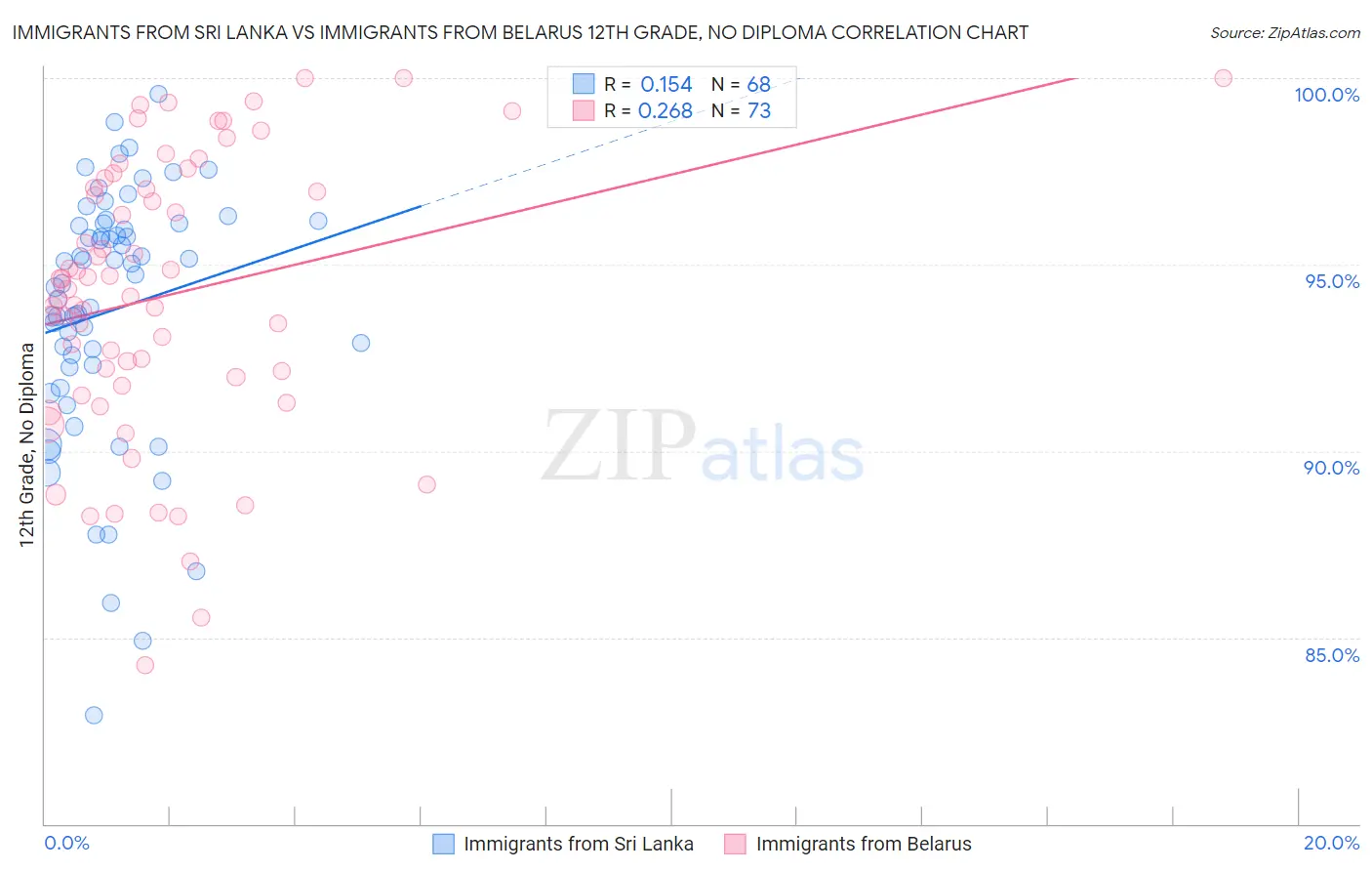 Immigrants from Sri Lanka vs Immigrants from Belarus 12th Grade, No Diploma