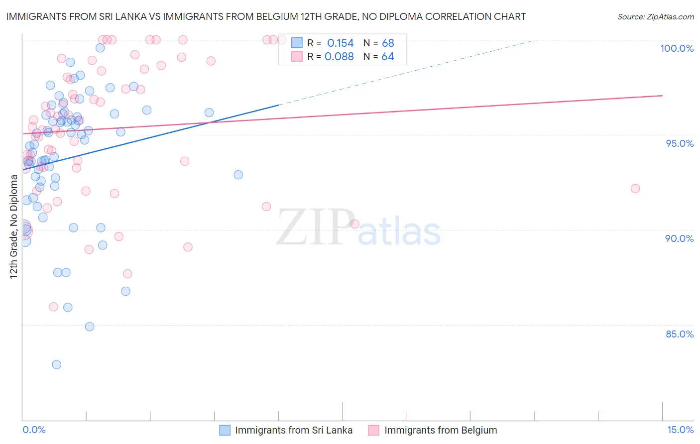 Immigrants from Sri Lanka vs Immigrants from Belgium 12th Grade, No Diploma