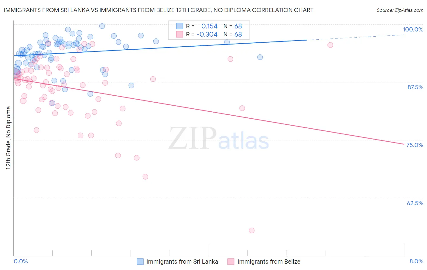 Immigrants from Sri Lanka vs Immigrants from Belize 12th Grade, No Diploma