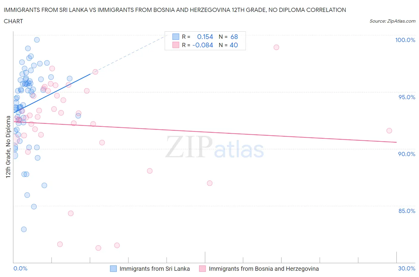 Immigrants from Sri Lanka vs Immigrants from Bosnia and Herzegovina 12th Grade, No Diploma