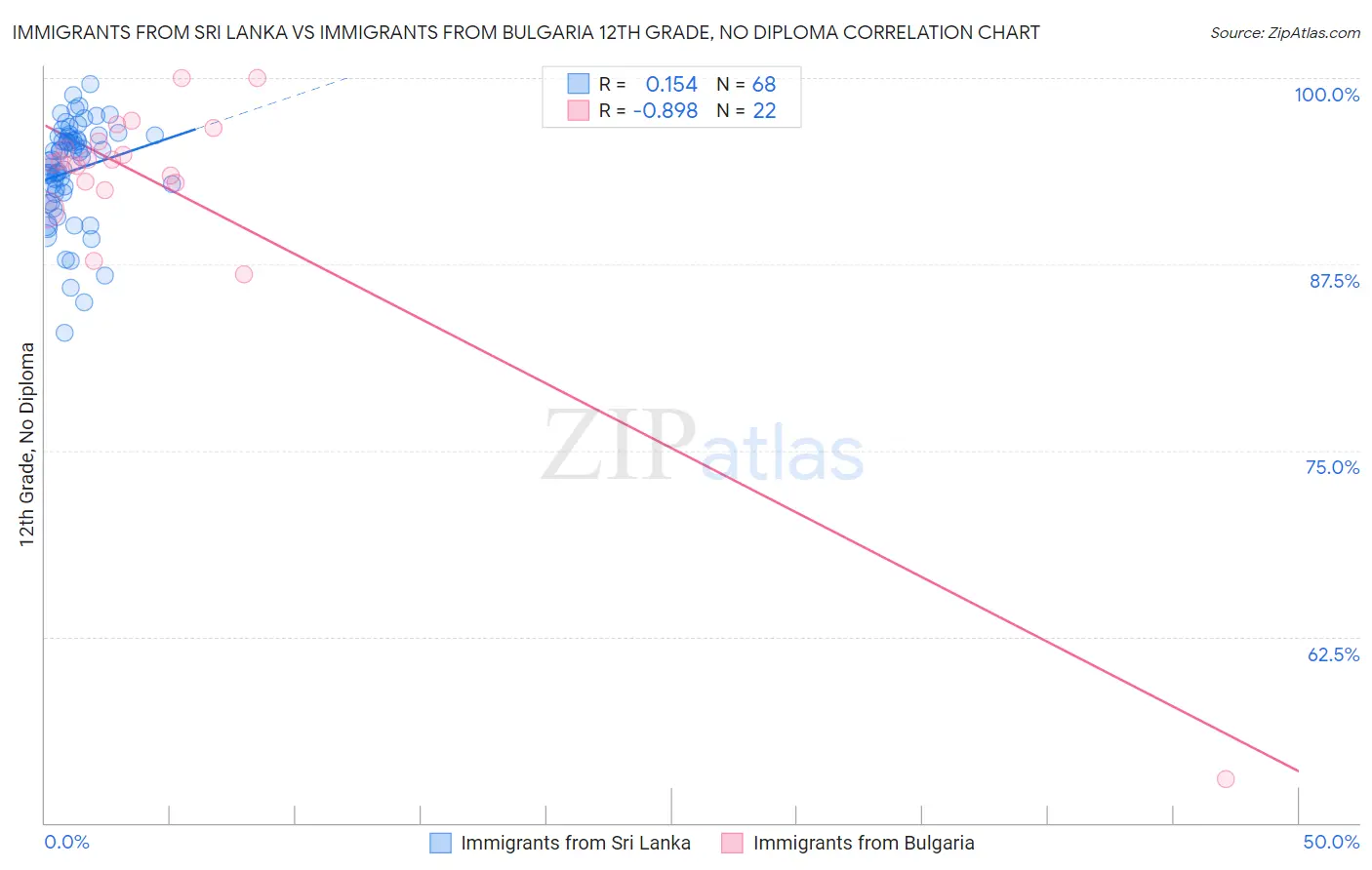 Immigrants from Sri Lanka vs Immigrants from Bulgaria 12th Grade, No Diploma