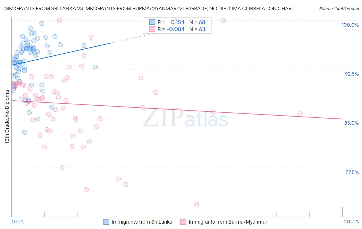 Immigrants from Sri Lanka vs Immigrants from Burma/Myanmar 12th Grade, No Diploma