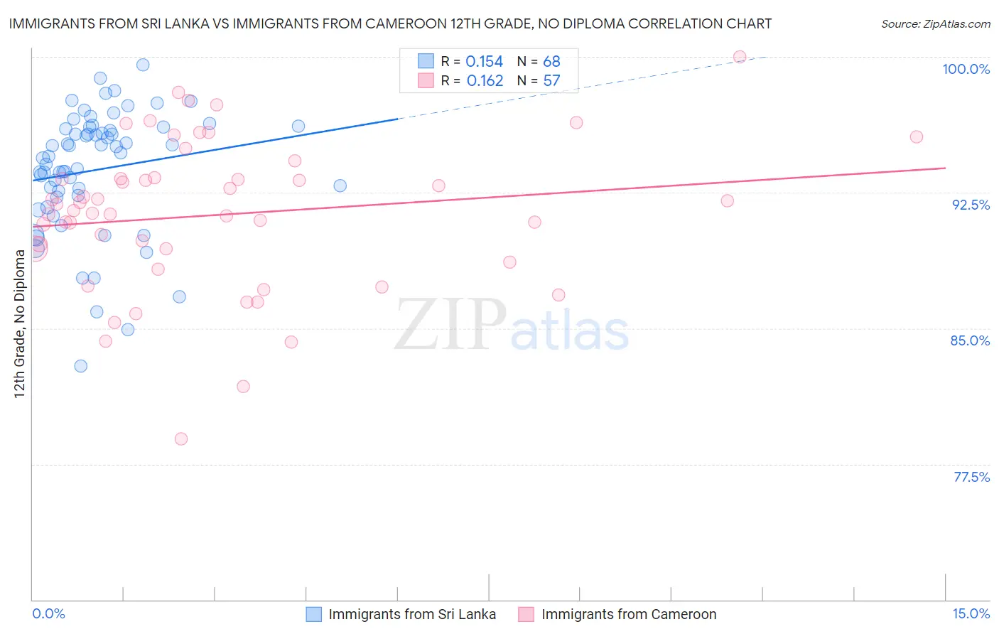 Immigrants from Sri Lanka vs Immigrants from Cameroon 12th Grade, No Diploma