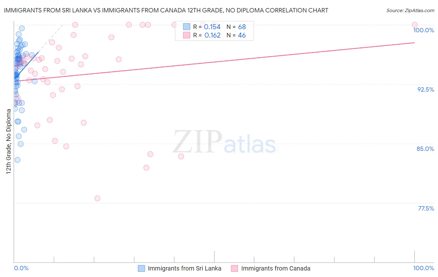 Immigrants from Sri Lanka vs Immigrants from Canada 12th Grade, No Diploma