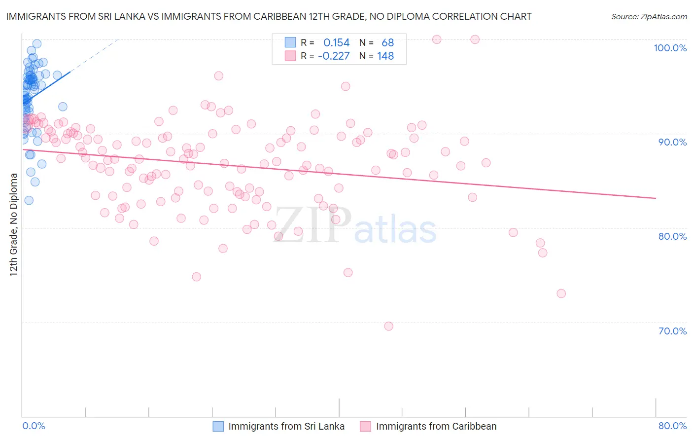 Immigrants from Sri Lanka vs Immigrants from Caribbean 12th Grade, No Diploma