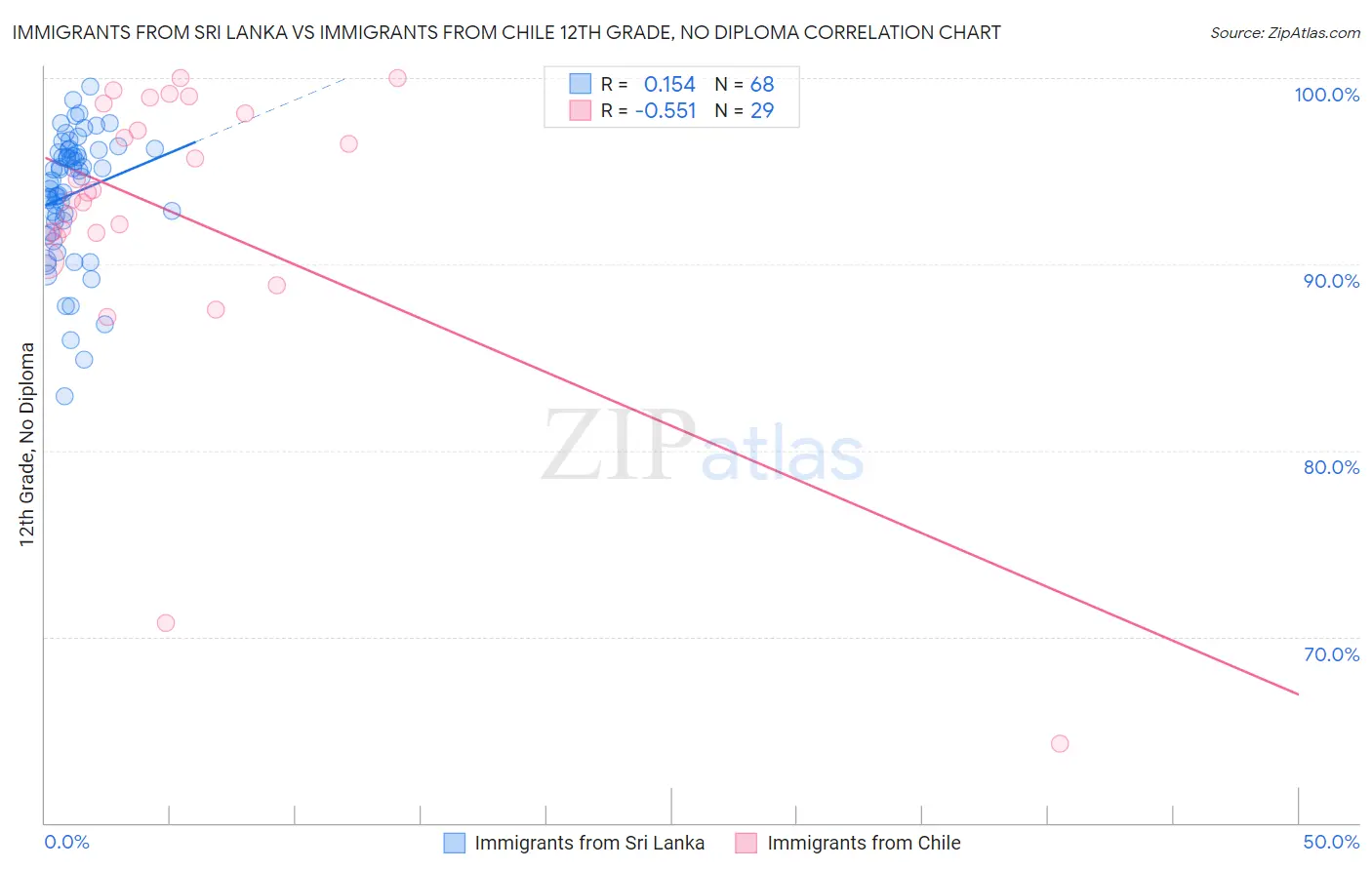 Immigrants from Sri Lanka vs Immigrants from Chile 12th Grade, No Diploma