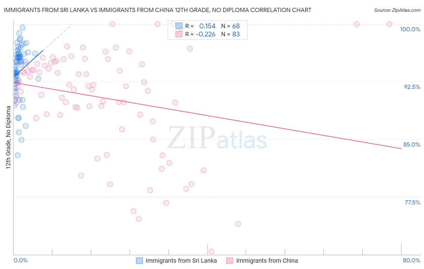 Immigrants from Sri Lanka vs Immigrants from China 12th Grade, No Diploma