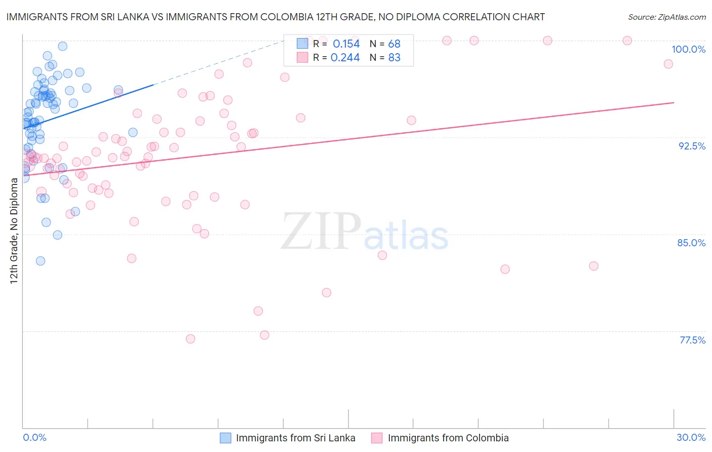 Immigrants from Sri Lanka vs Immigrants from Colombia 12th Grade, No Diploma