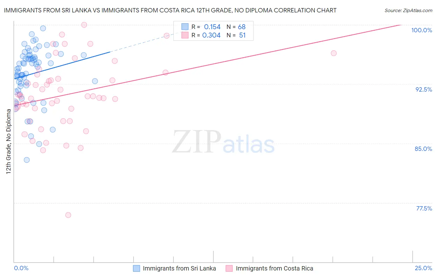 Immigrants from Sri Lanka vs Immigrants from Costa Rica 12th Grade, No Diploma