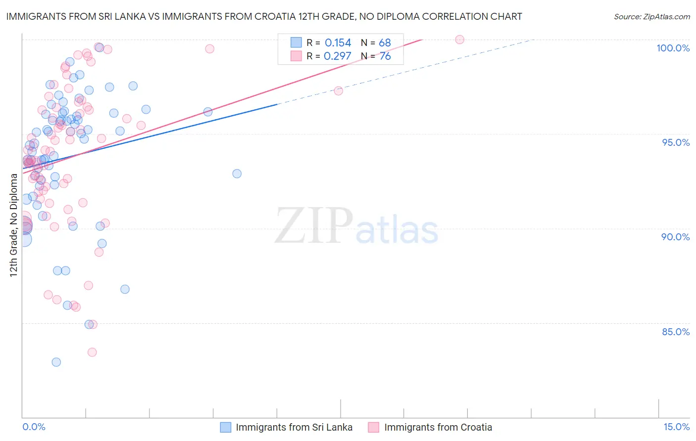 Immigrants from Sri Lanka vs Immigrants from Croatia 12th Grade, No Diploma