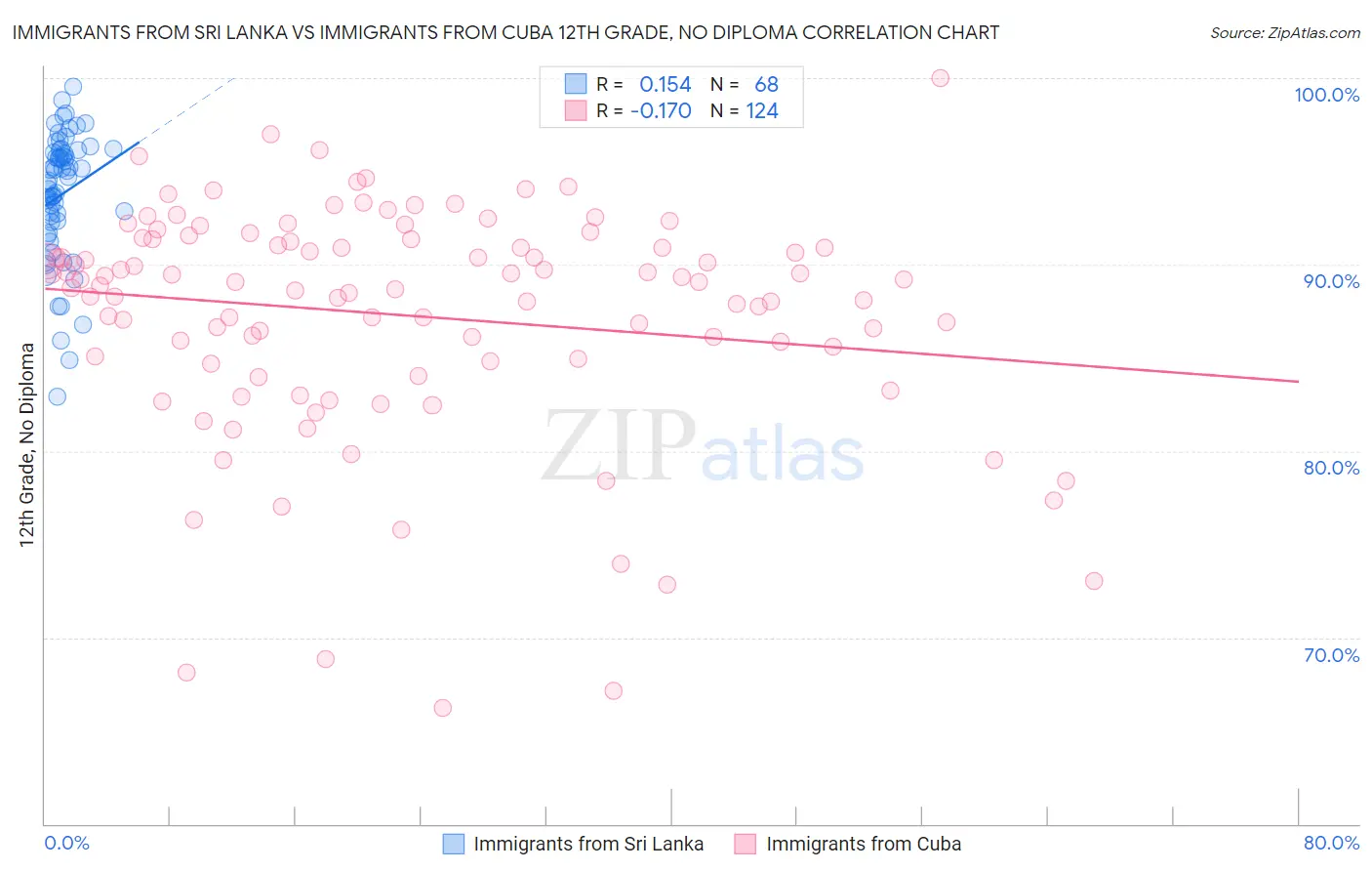 Immigrants from Sri Lanka vs Immigrants from Cuba 12th Grade, No Diploma