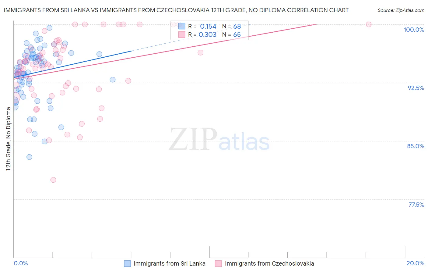 Immigrants from Sri Lanka vs Immigrants from Czechoslovakia 12th Grade, No Diploma