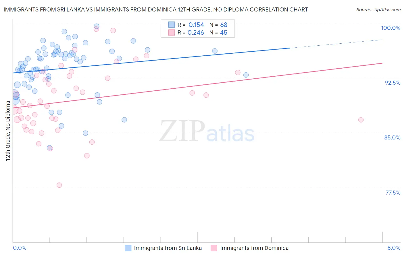 Immigrants from Sri Lanka vs Immigrants from Dominica 12th Grade, No Diploma