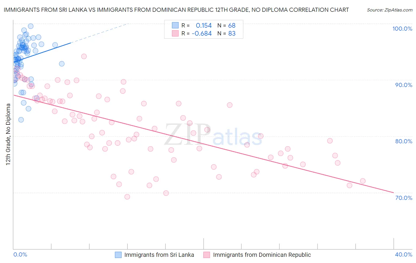 Immigrants from Sri Lanka vs Immigrants from Dominican Republic 12th Grade, No Diploma